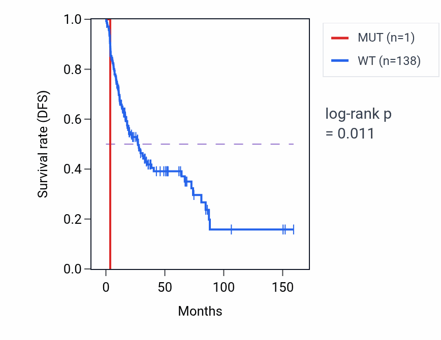Kaplan&ndash;Meier survival curve for HOXD1 mutant vs wild-type samples in SARC.