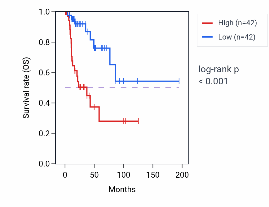 Kaplan&ndash;Meier survival curve for HOXD1 RNA-high vs -low samples in KIRP.