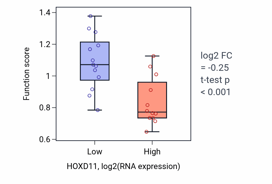 Box plot of Embryonic skeletal joint morphogenesis in HOXD11-low vs HOXD11-high samples in LIVER.