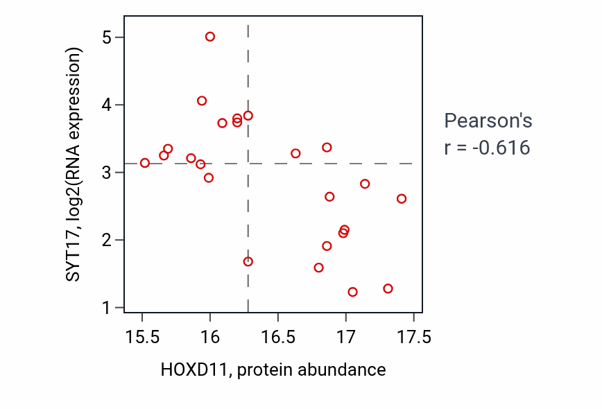 Per-sample scatter of HOXD11 vs SYT17 in UCEC (Pearson r = -0.62).