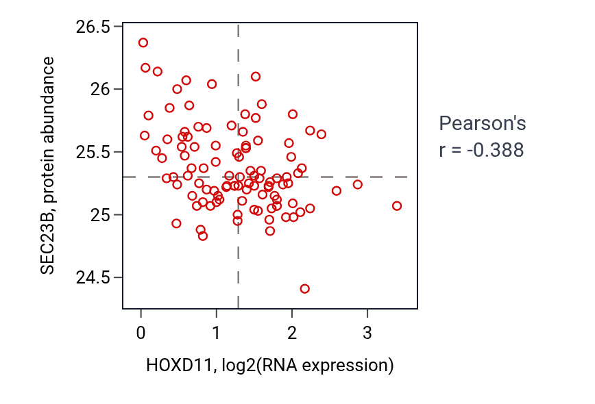 Per-sample scatter of HOXD11 vs SEC23B in CCRCC (Pearson r = -0.39).
