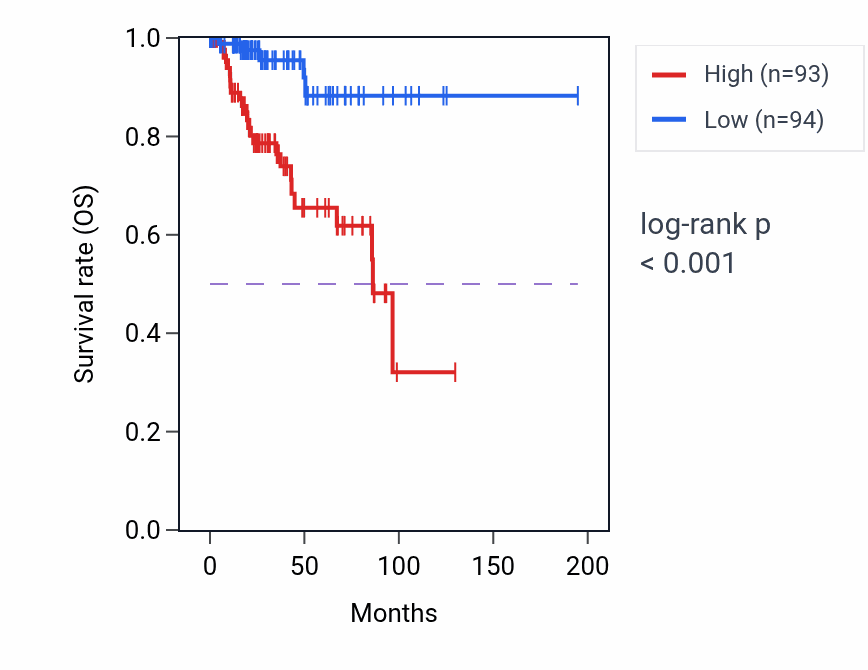 Kaplan&ndash;Meier survival curve for HOXD11 RNA expression in KIRP: high vs low expression groups.