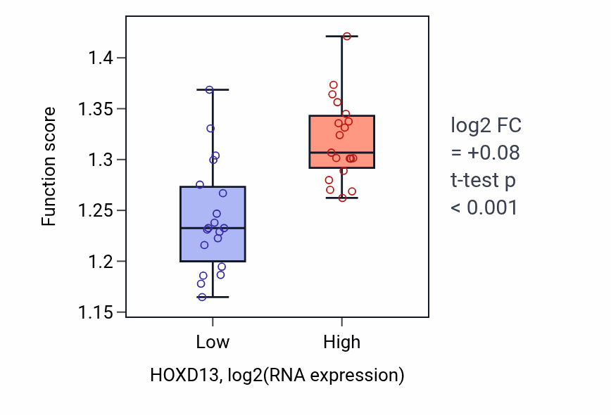 Box plot of DNA-templated transcription initiation in HOXD13-low vs HOXD13-high samples in BONE.