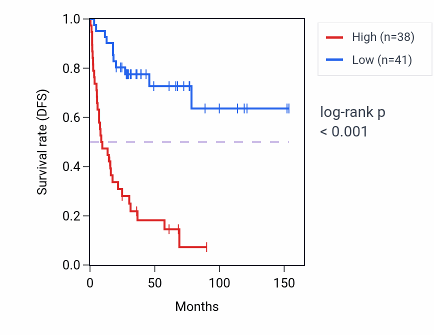 Kaplan&ndash;Meier survival curve for HOXD13 RNA expression in ACC: high vs low expression groups.