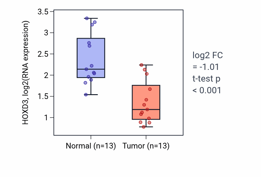 Tumor-vs-normal expression box plot for HOXD3 in KIRC.
