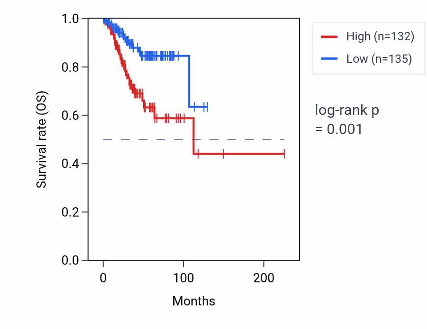 Kaplan&ndash;Meier survival curve for HOXD4 RNA expression in UCEC: high vs low expression groups.