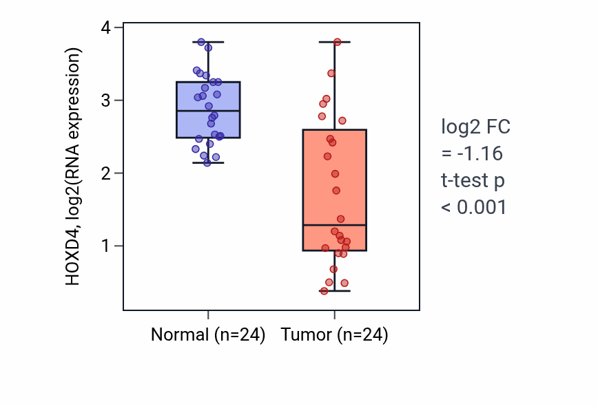 Tumor-vs-normal expression box plot for HOXD4 in KIRC.