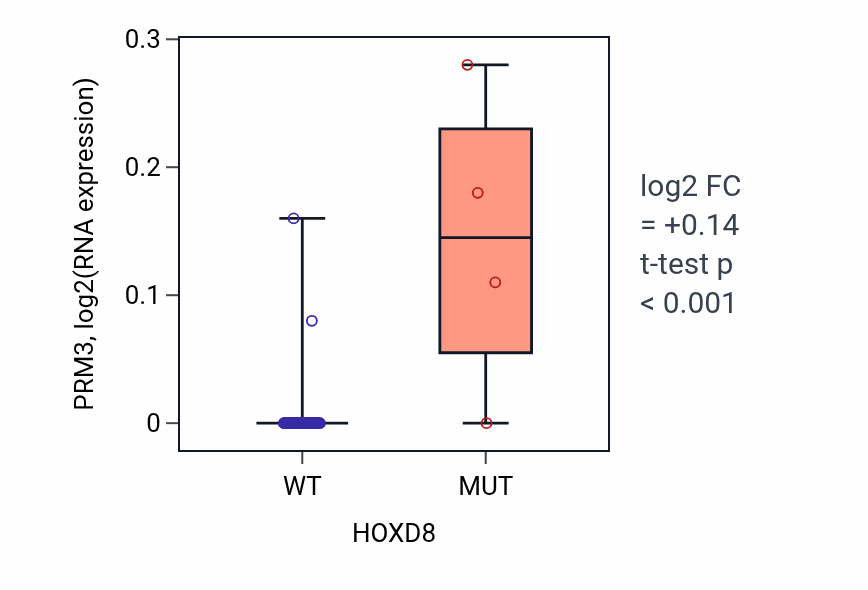 Box plot of PRM3 in HOXD8-low vs HOXD8-high samples in OVARY.