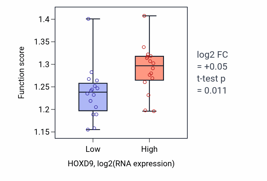 Box plot of Negative regulation of ubiquitin-dependent protein catabolic process in HOXD9-low vs HOXD9-high samples in OESOPHAGUS.