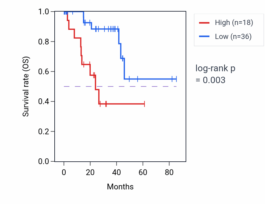 Kaplan&ndash;Meier survival curve for HOXD9 RNA expression in UVM: high vs low expression groups.