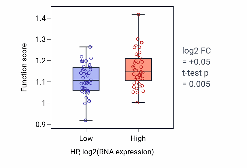 Box plot of Protein demannosylation in HP-low vs HP-high samples in CNS.