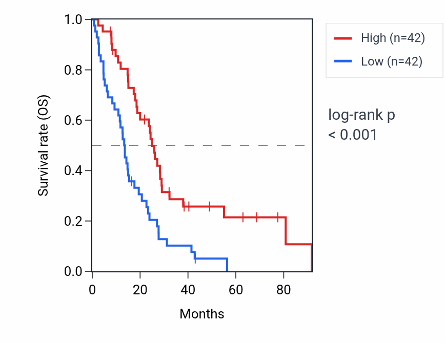Kaplan&ndash;Meier survival curve for HP RNA expression in MESO: high vs low expression groups.