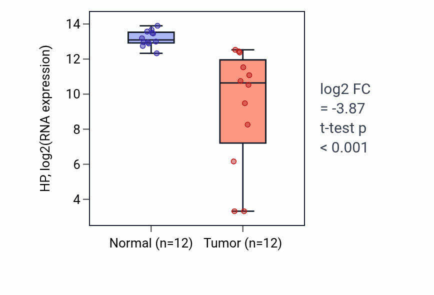 Tumor-vs-normal expression box plot for HP in LIHC.