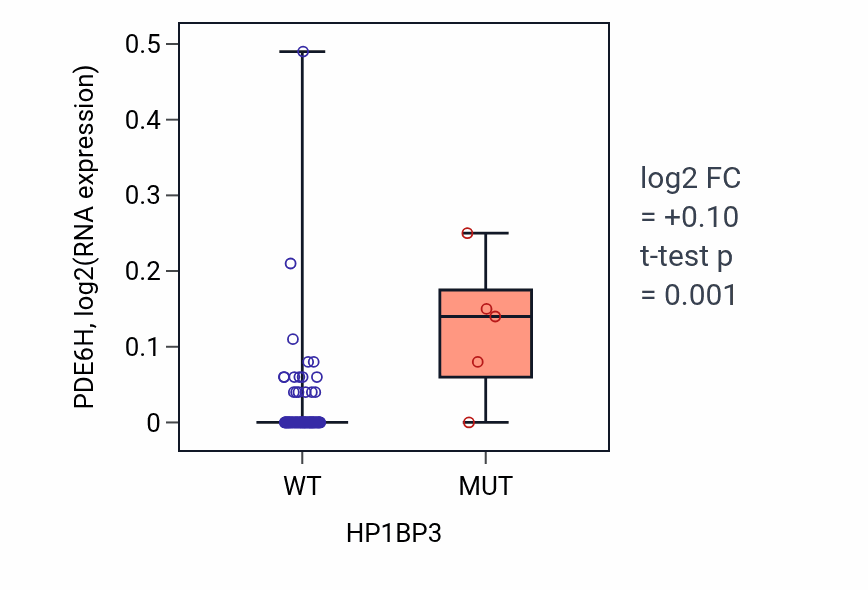 Box plot of PDE6H in HP1BP3-low vs HP1BP3-high samples in LUNG_NSCLC_LUAD.