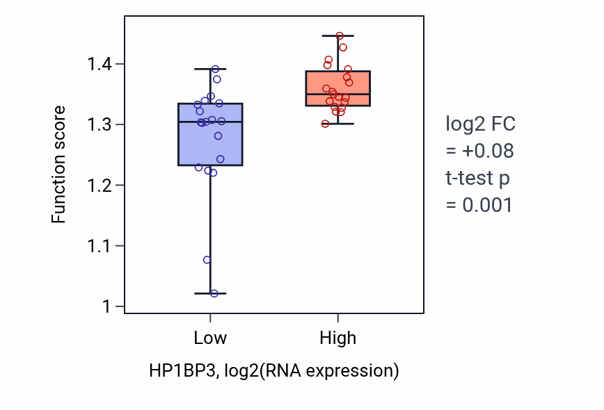 Box plot of Microtubule cytoskeleton organization involved in mitosis in HP1BP3-low vs HP1BP3-high samples in BONE.