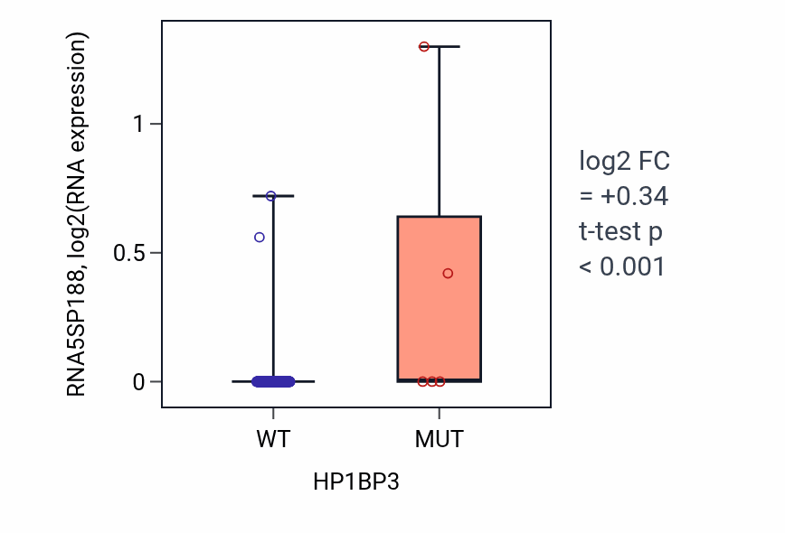 Box plot of RNA5SP188 in HP1BP3-low vs HP1BP3-high samples in CESC.