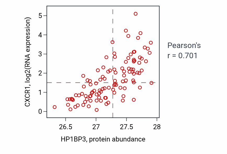 Per-sample scatter of HP1BP3 vs CXCR1 in LSCC (Pearson r = 0.70).
