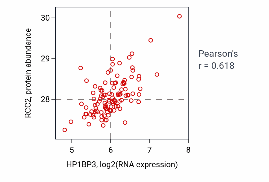 Per-sample scatter of HP1BP3 vs RCC2 in LSCC (Pearson r = 0.62).