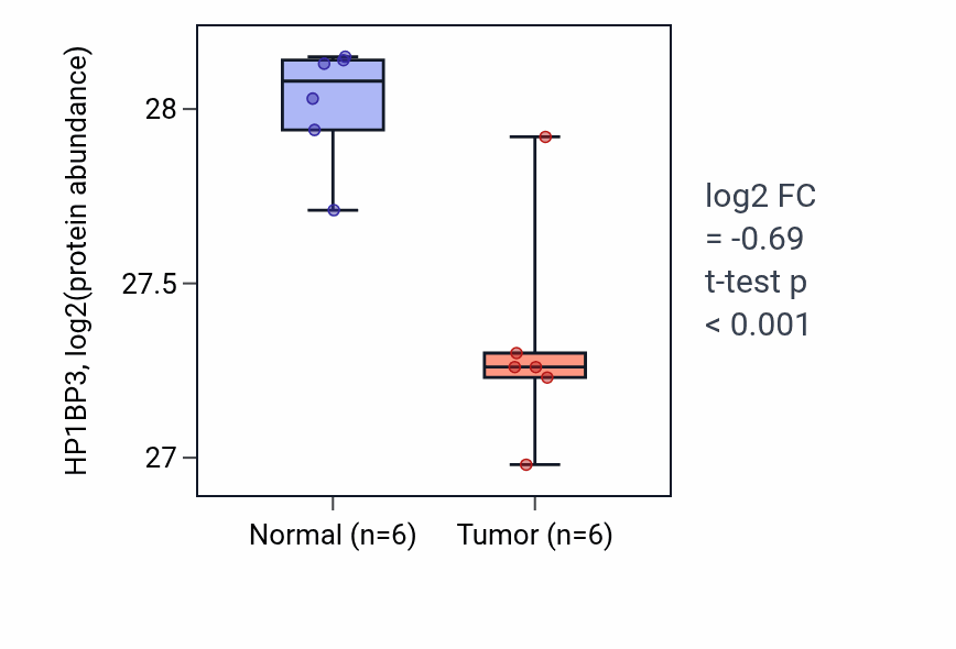 Tumor-vs-normal mass-spec protein box plot for HP1BP3 in LUAD.