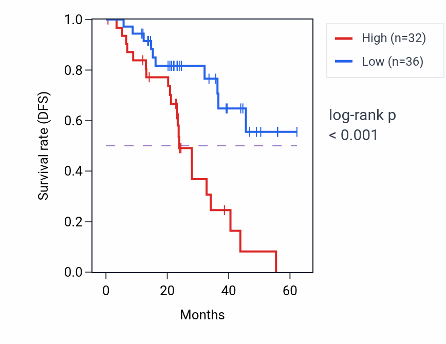 Kaplan&ndash;Meier survival curve for HP1BP3 mass-spec protein-high vs -low samples in HNSC.
