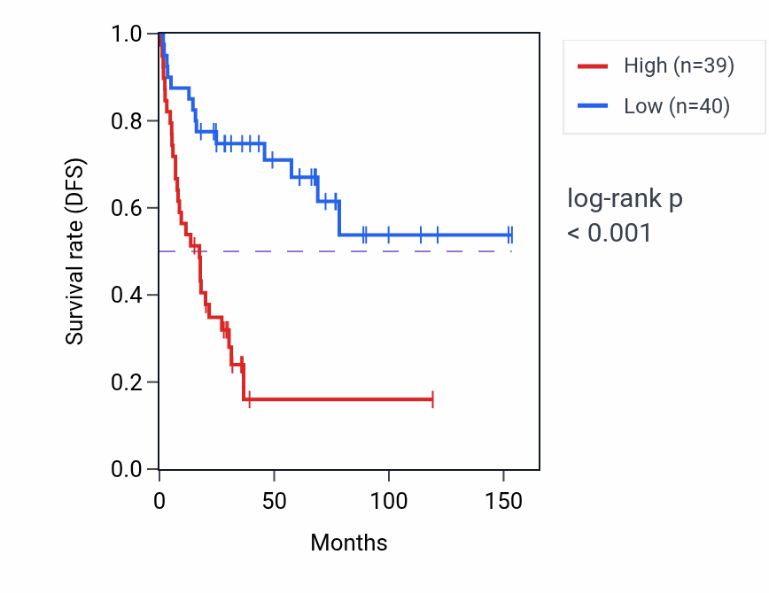 Kaplan&ndash;Meier survival curve for HP1BP3 RNA-high vs -low samples in ACC.