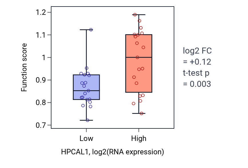 Box plot of PML body organization in HPCAL1-low vs HPCAL1-high samples in BONE.