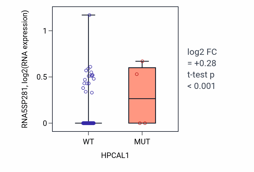 Box plot of RNA5SP281 in HPCAL1-low vs HPCAL1-high samples in LUSC.