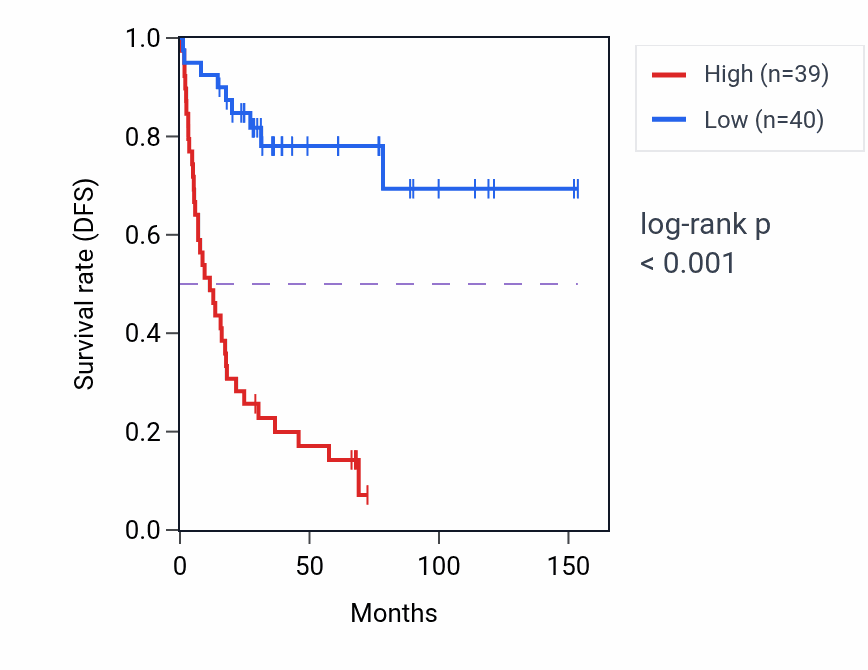 Kaplan&ndash;Meier survival curve for HPCAL1 RNA expression in ACC: high vs low expression groups.