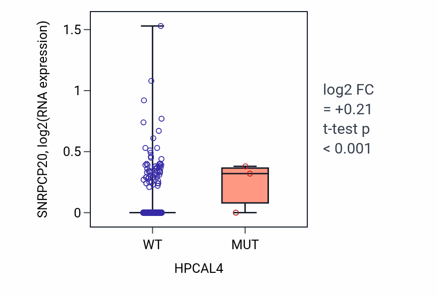 Box plot of SNRPCP20 in HPCAL4-low vs HPCAL4-high samples in BRCA.