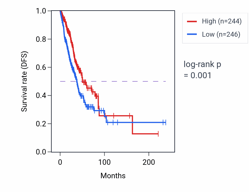 Kaplan&ndash;Meier survival curve for HPCAL4 RNA expression in LUAD: high vs low expression groups.
