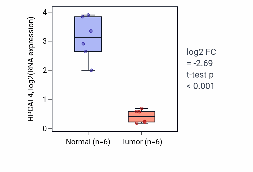 Tumor-vs-normal expression box plot for HPCAL4 in KIRC.