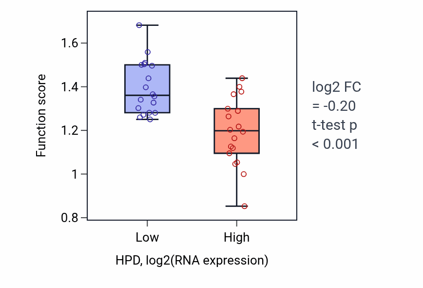 Box plot of Positive regulation of striated muscle contraction in HPD-low vs HPD-high samples in URINARY_TRACT.