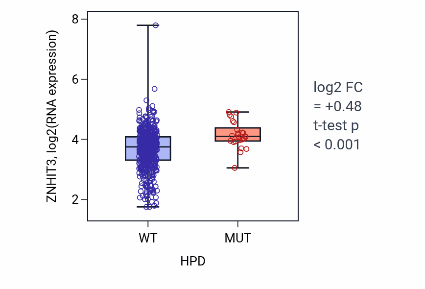 Box plot of ZNHIT3 in HPD-low vs HPD-high samples in UCEC.