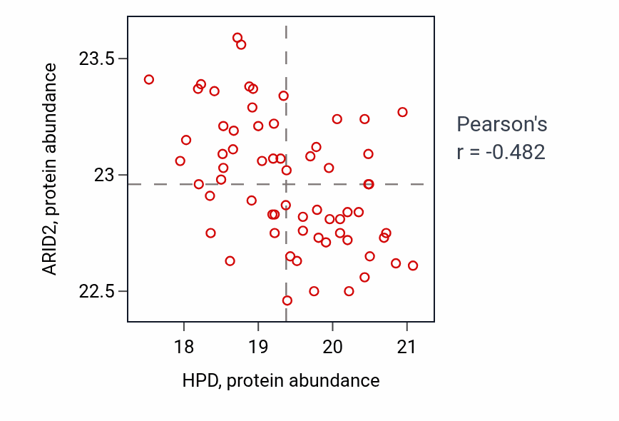 Per-sample scatter of HPD vs ARID2 in GBM (Pearson r = -0.48).