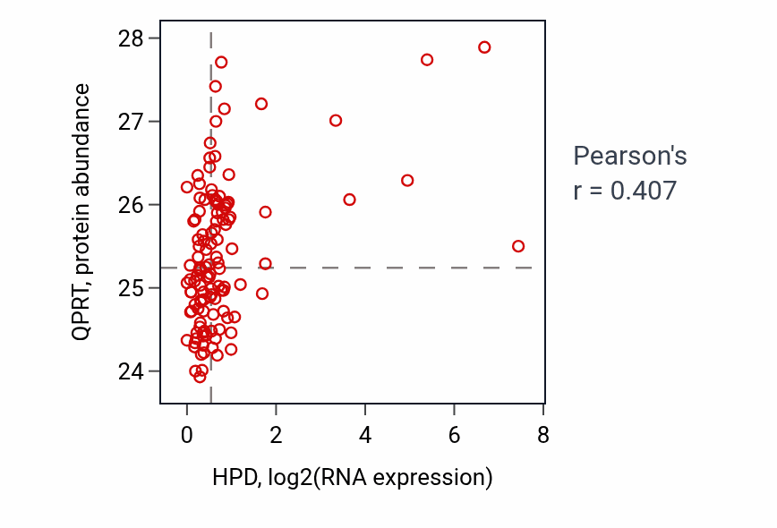 Per-sample scatter of HPD vs QPRT in BRCA (Pearson r = 0.41).