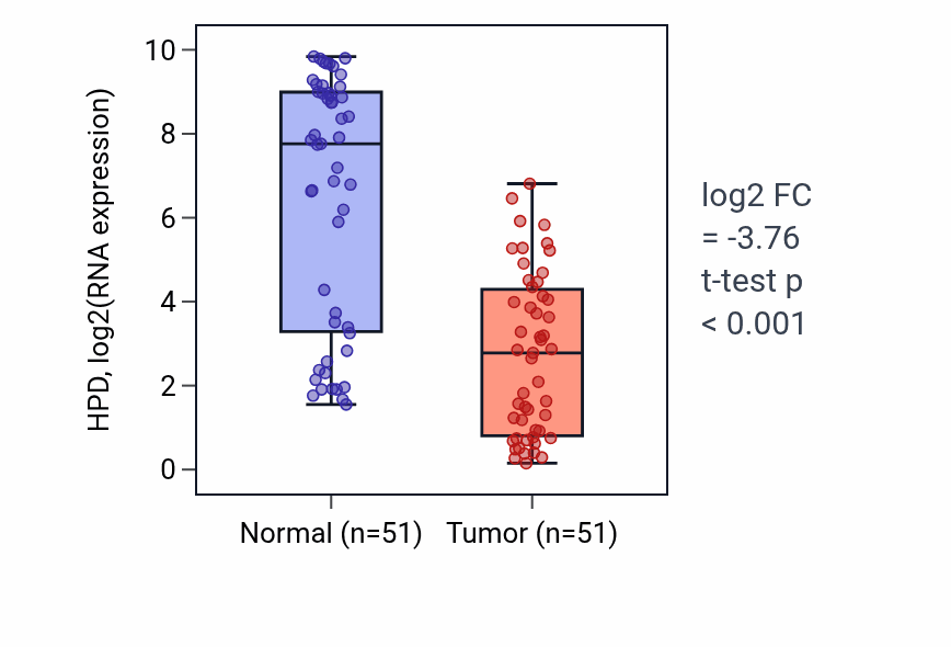 Tumor-vs-normal expression box plot for HPD in KIRC.
