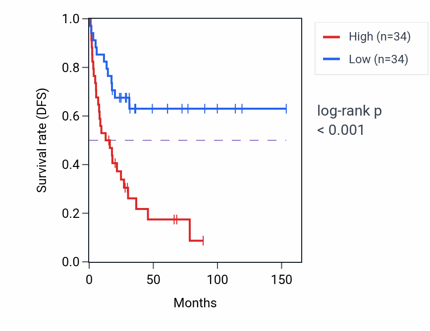 Kaplan&ndash;Meier survival curve for HPD RNA-high vs -low samples in ACC.