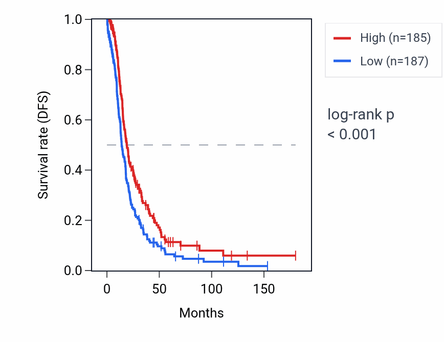 Kaplan&ndash;Meier survival curve for HPDL RNA expression in OV: high vs low expression groups.