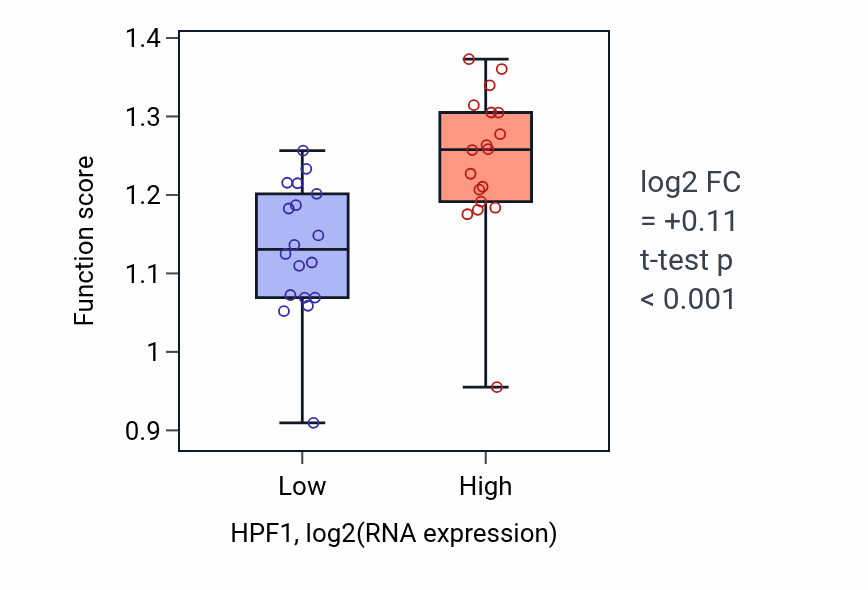 Box plot of Regulation of protein ADP-ribosylation in HPF1-low vs HPF1-high samples in URINARY_TRACT.