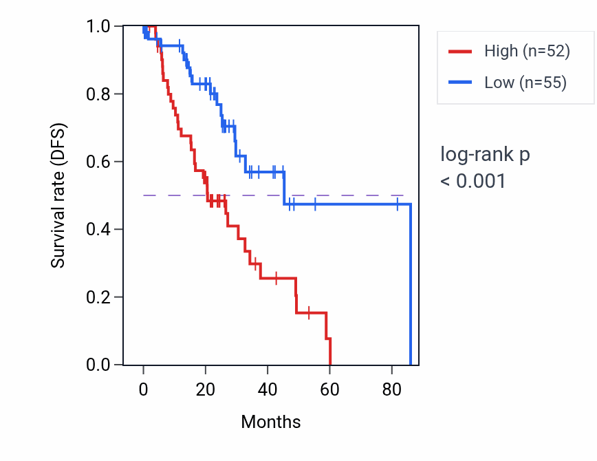Kaplan&ndash;Meier survival curve for HPF1 RNA expression in LUAD: high vs low expression groups.