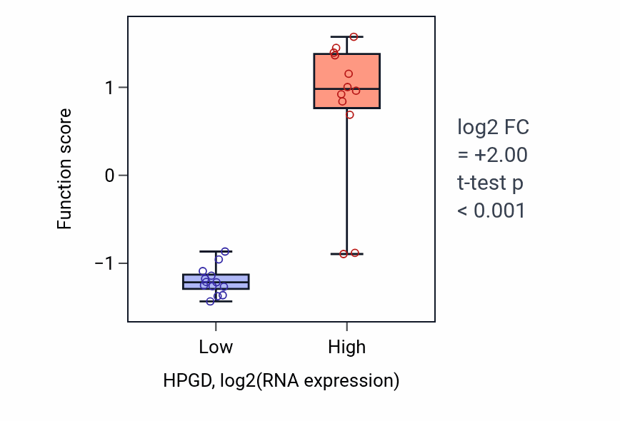 Box plot of Lipoxin biosynthetic process in HPGD-low vs HPGD-high samples in LIVER.