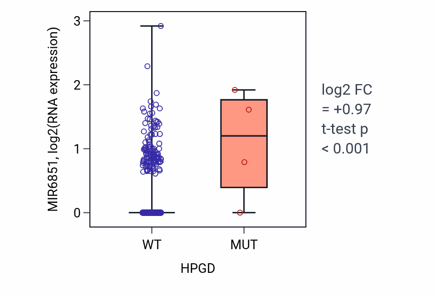 Box plot of MIR6851 in HPGD-low vs HPGD-high samples in BRCA.
