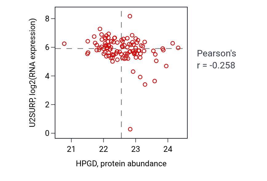 Per-sample scatter of HPGD vs U2SURP in HNSC (Pearson r = -0.26).