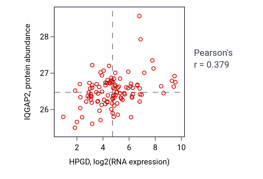 Per-sample scatter of HPGD vs IQGAP2 in LUAD (Pearson r = 0.38).
