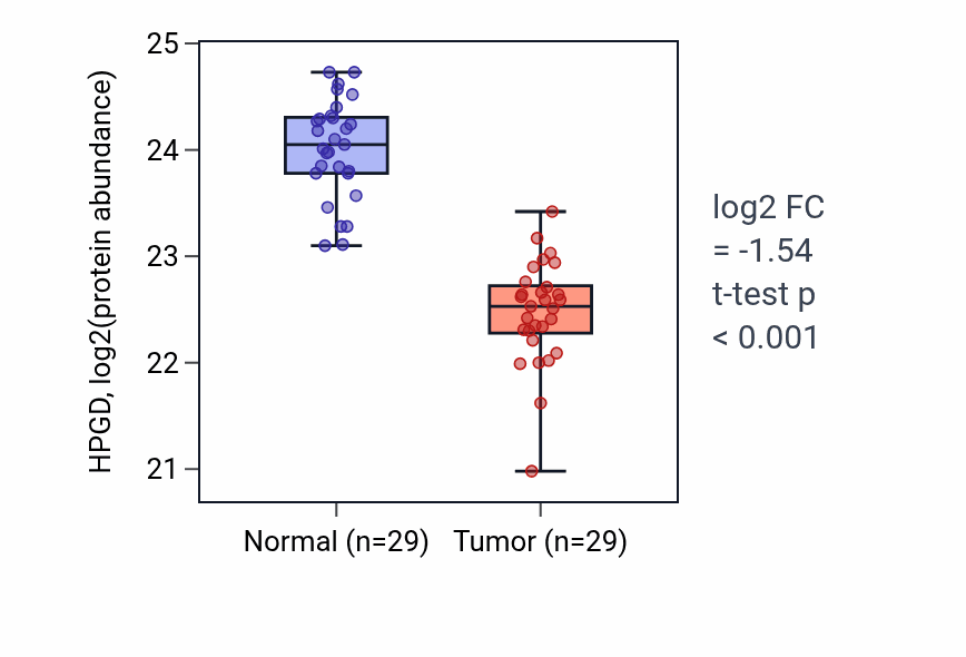 Tumor-vs-normal mass-spec protein box plot for HPGD in CCRCC.