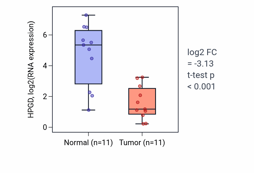 Tumor-vs-normal expression box plot for HPGD RNA in HNSC.