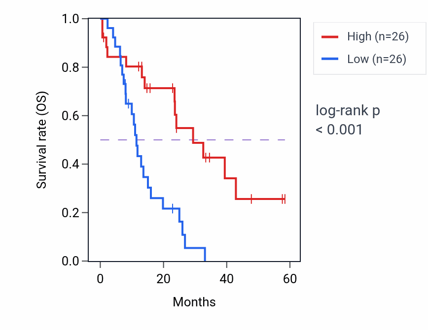 Kaplan&ndash;Meier survival curve for HPGD mass-spec protein-high vs -low samples in PDAC.