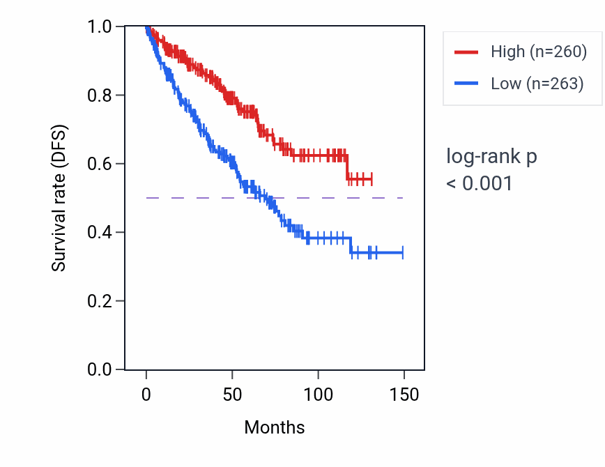 Kaplan&ndash;Meier survival curve for HPGD RNA-high vs -low samples in KIRC.