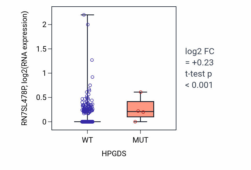 Box plot of RN7SL478P in HPGDS-low vs HPGDS-high samples in BRCA.
