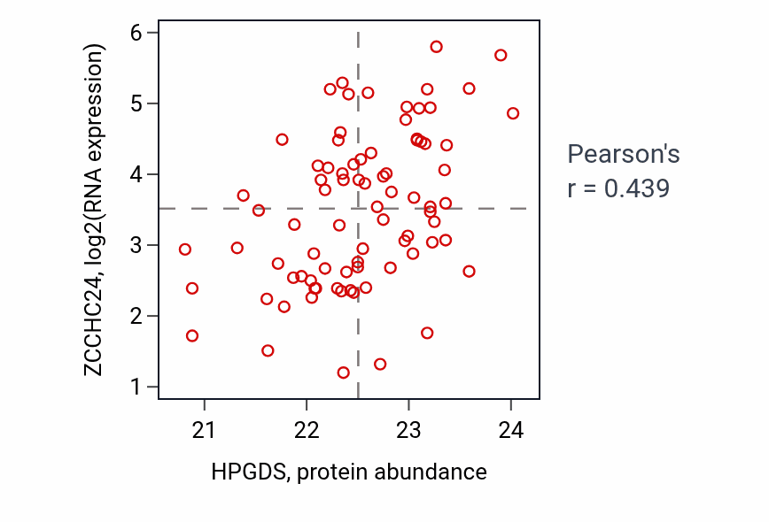 Per-sample scatter of HPGDS vs ZCCHC24 in OV (Pearson r = 0.44).